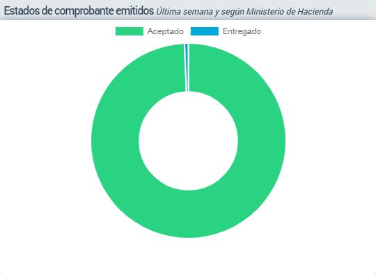 Grafico - 05 - Pastel Comprobantes Emitidos Por Estado