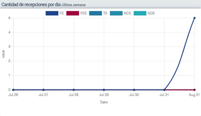 Grafico - 07 - Lineal Recepciones Por Dia