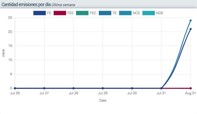 Grafico - 06 - Lineal Comprobantes Emitidos Por Dia